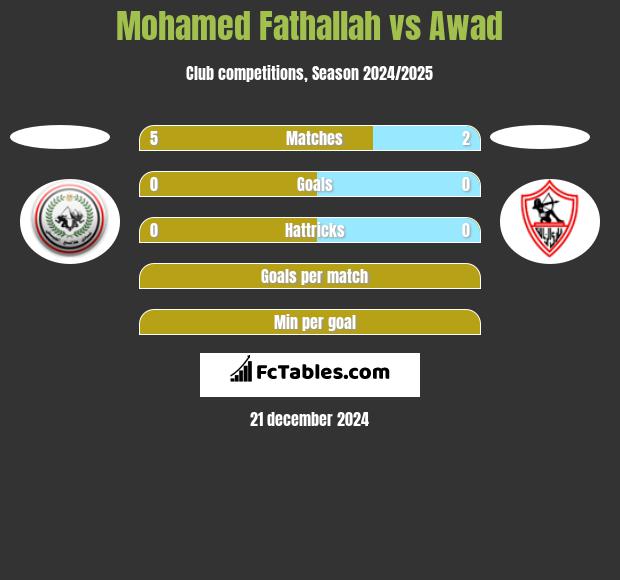 Mohamed Fathallah vs Awad h2h player stats