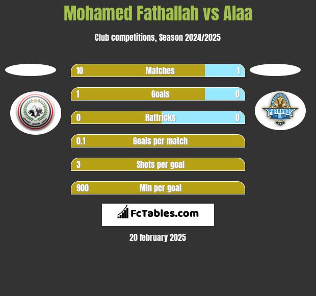 Mohamed Fathallah vs Alaa h2h player stats