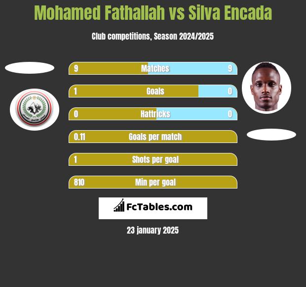 Mohamed Fathallah vs Silva Encada h2h player stats