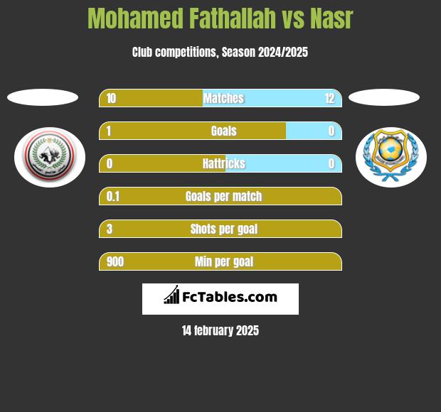 Mohamed Fathallah vs Nasr h2h player stats