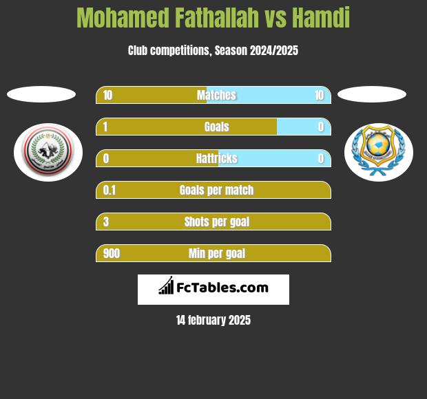 Mohamed Fathallah vs Hamdi h2h player stats