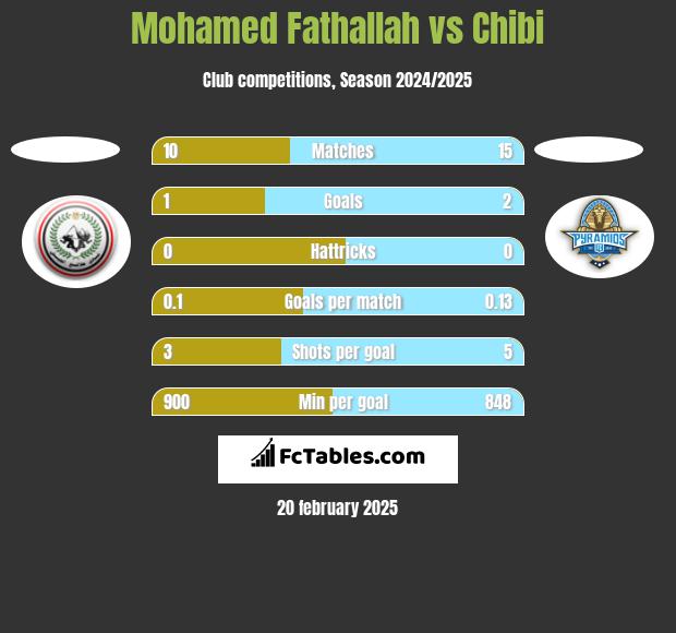 Mohamed Fathallah vs Chibi h2h player stats