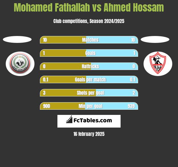 Mohamed Fathallah vs Ahmed Hossam h2h player stats