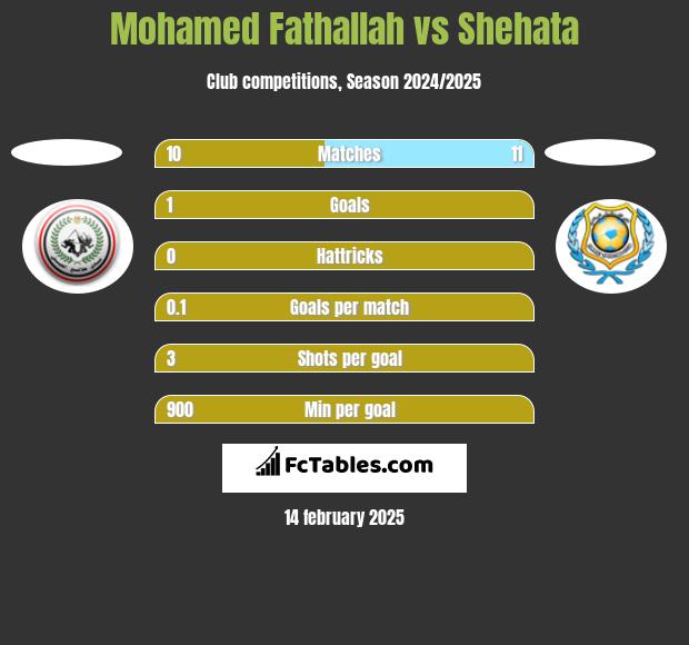 Mohamed Fathallah vs Shehata h2h player stats