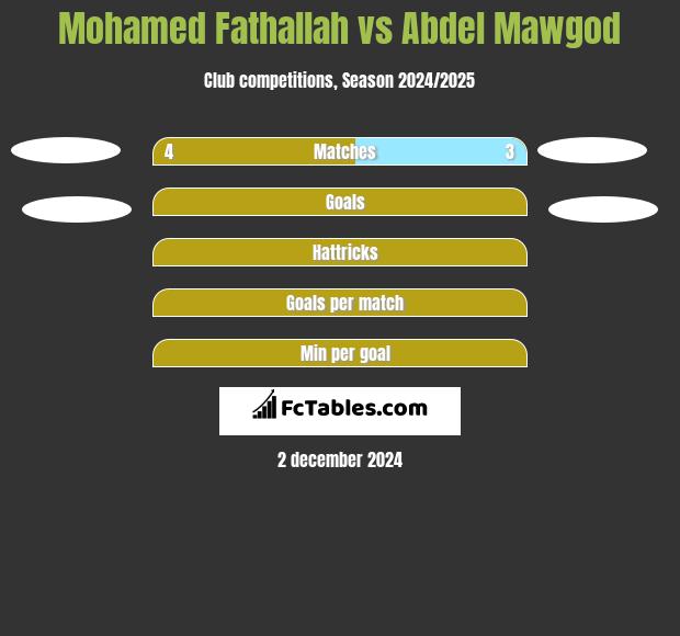 Mohamed Fathallah vs Abdel Mawgod h2h player stats