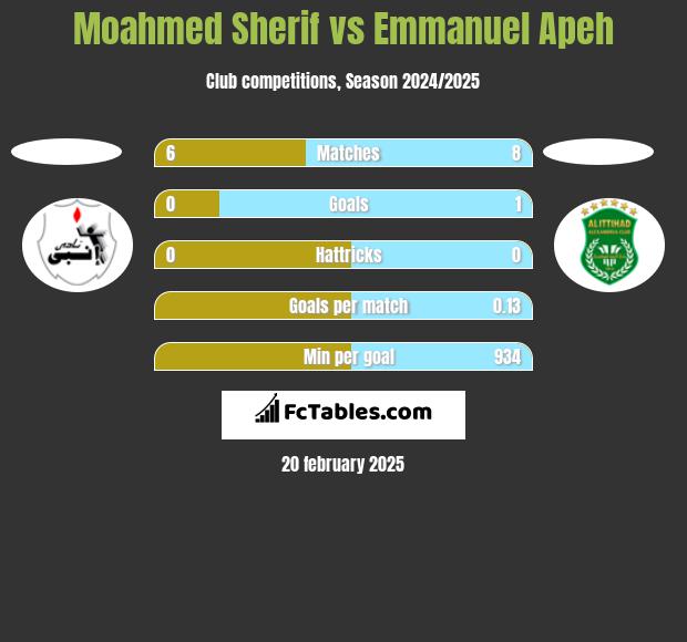 Moahmed Sherif vs Emmanuel Apeh h2h player stats