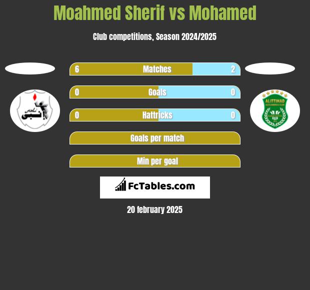 Moahmed Sherif vs Mohamed h2h player stats