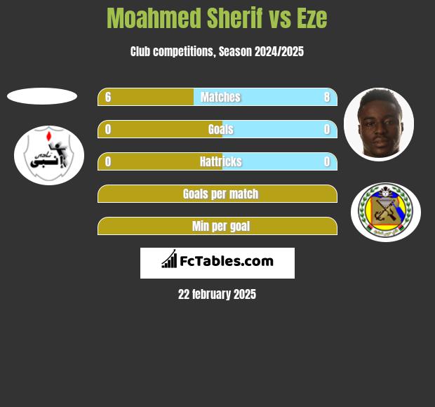 Moahmed Sherif vs Eze h2h player stats