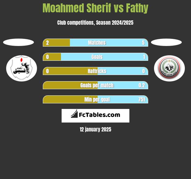 Moahmed Sherif vs Fathy h2h player stats