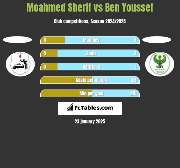 Moahmed Sherif vs Ben Youssef h2h player stats