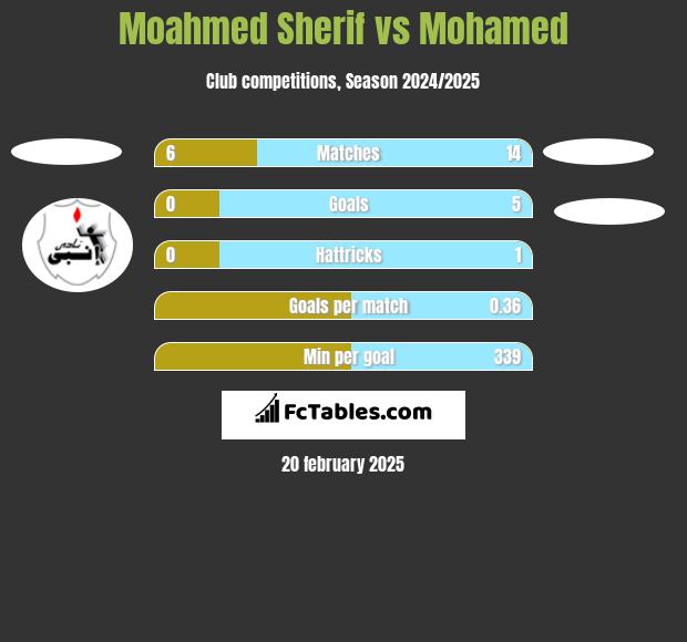 Moahmed Sherif vs Mohamed h2h player stats