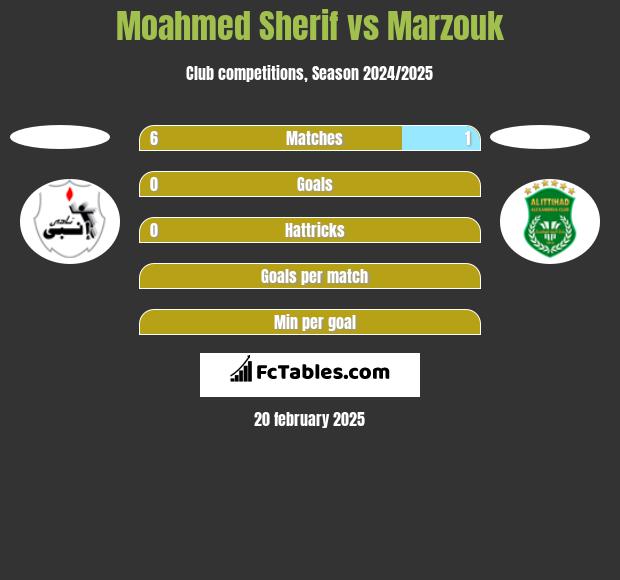 Moahmed Sherif vs Marzouk h2h player stats