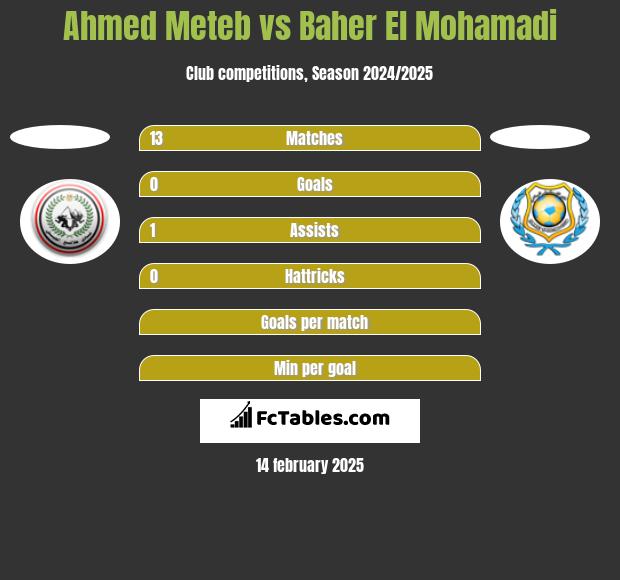 Ahmed Meteb vs Baher El Mohamadi h2h player stats