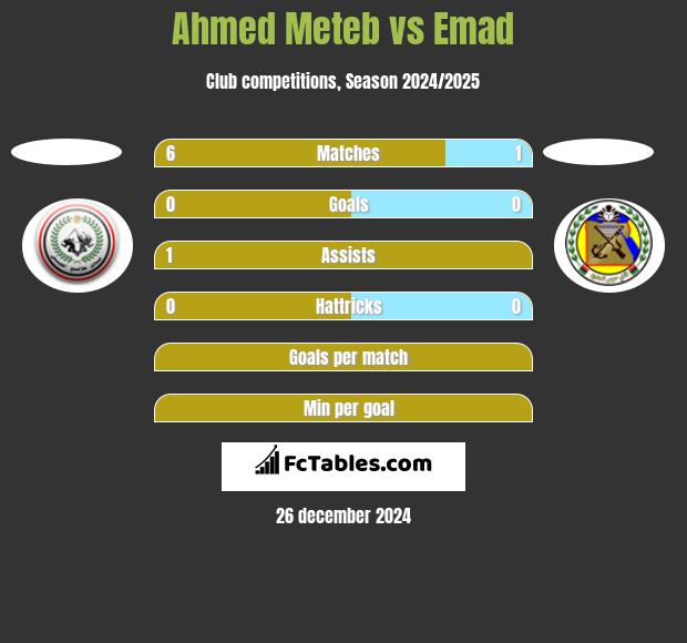 Ahmed Meteb vs Emad h2h player stats