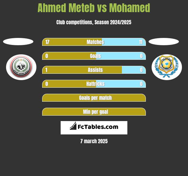 Ahmed Meteb vs Mohamed h2h player stats