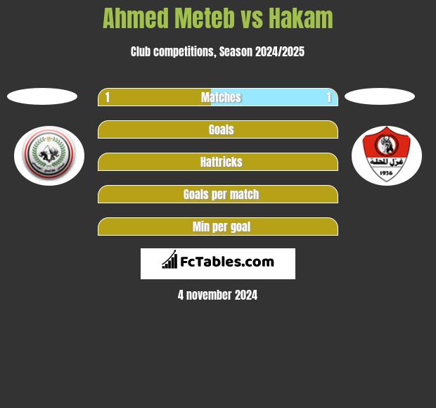 Ahmed Meteb vs Hakam h2h player stats