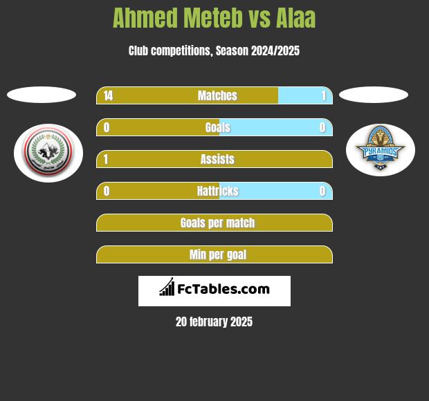 Ahmed Meteb vs Alaa h2h player stats