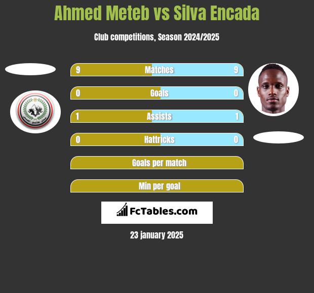 Ahmed Meteb vs Silva Encada h2h player stats