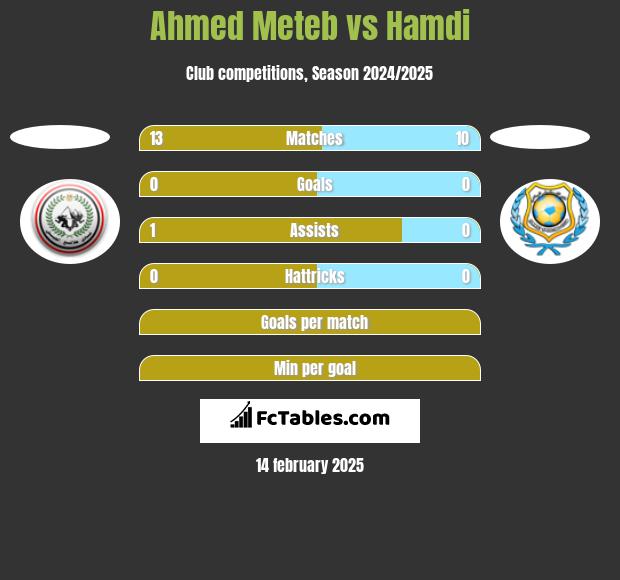 Ahmed Meteb vs Hamdi h2h player stats