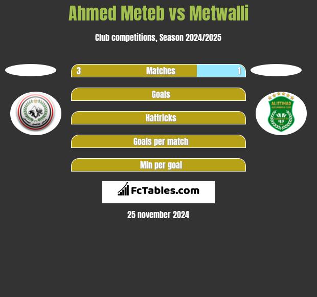 Ahmed Meteb vs Metwalli h2h player stats