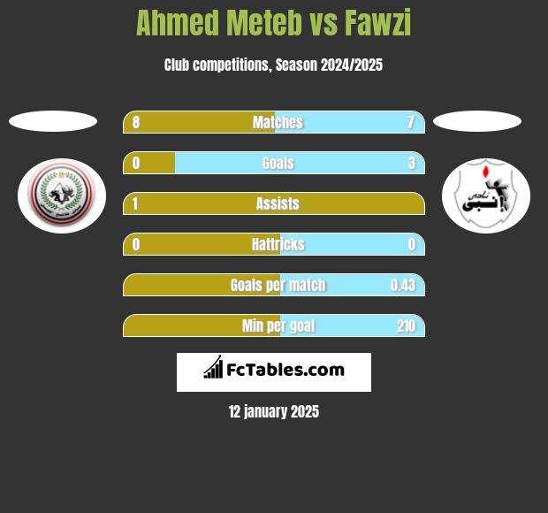 Ahmed Meteb vs Fawzi h2h player stats