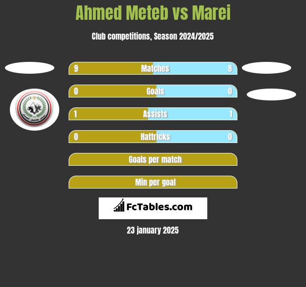 Ahmed Meteb vs Marei  h2h player stats