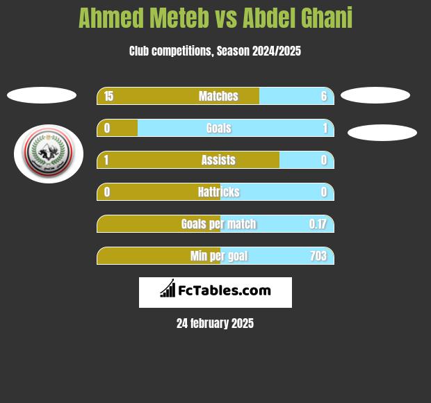 Ahmed Meteb vs Abdel Ghani h2h player stats