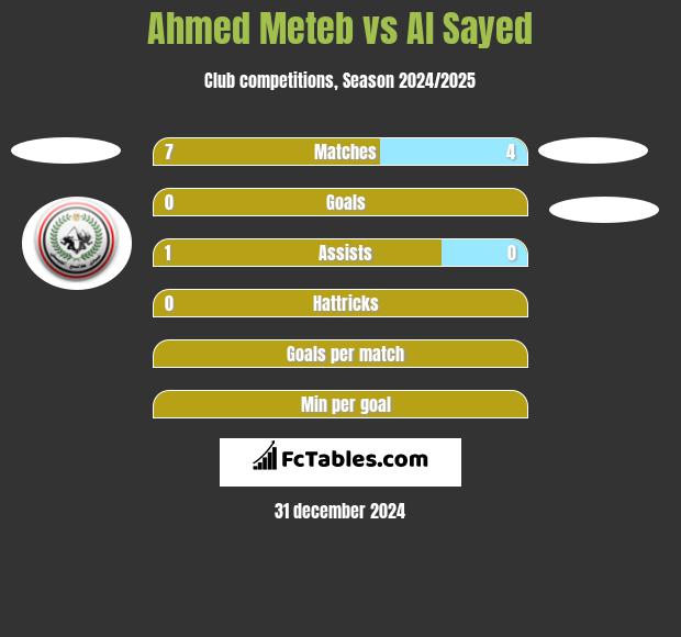 Ahmed Meteb vs Al Sayed h2h player stats