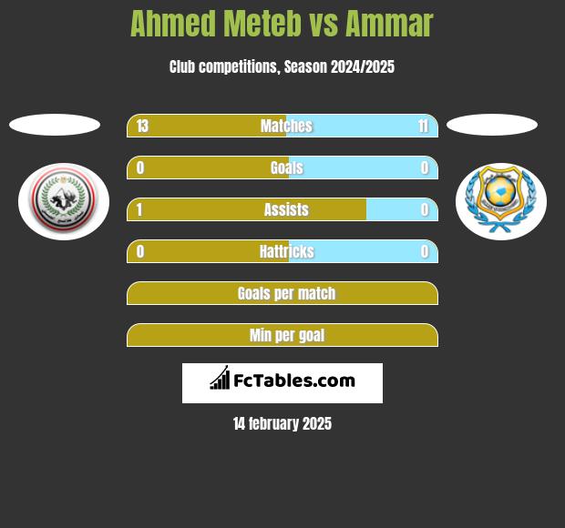 Ahmed Meteb vs Ammar h2h player stats