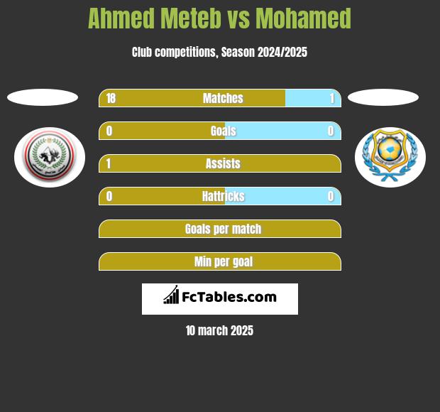 Ahmed Meteb vs Mohamed h2h player stats