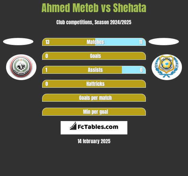 Ahmed Meteb vs Shehata h2h player stats