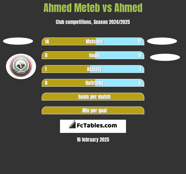 Ahmed Meteb vs Ahmed h2h player stats