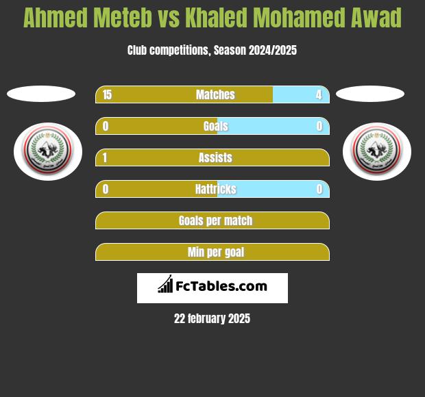 Ahmed Meteb vs Khaled Mohamed Awad h2h player stats