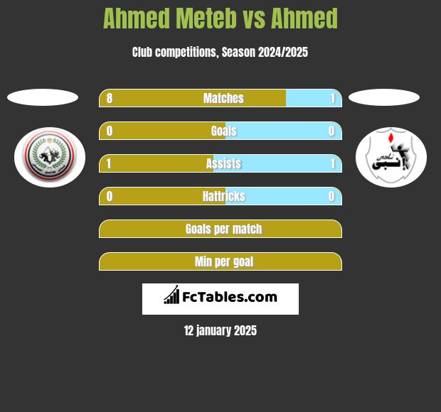 Ahmed Meteb vs Ahmed h2h player stats