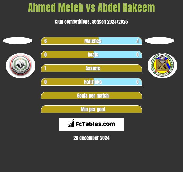 Ahmed Meteb vs Abdel Hakeem h2h player stats