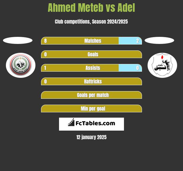 Ahmed Meteb vs Adel h2h player stats