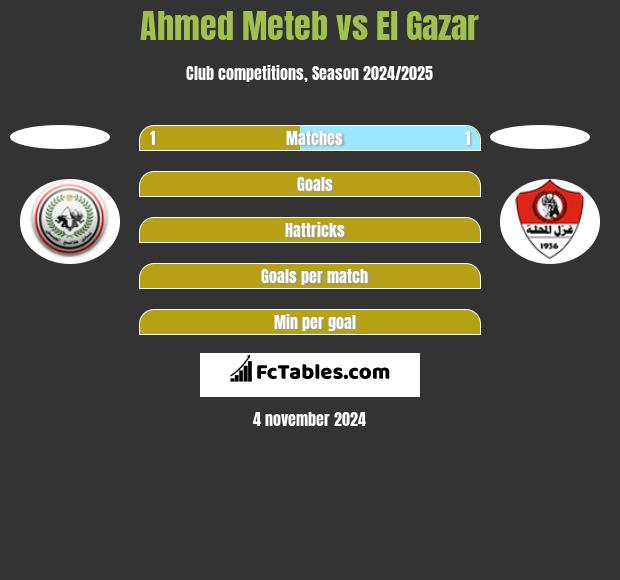 Ahmed Meteb vs El Gazar h2h player stats