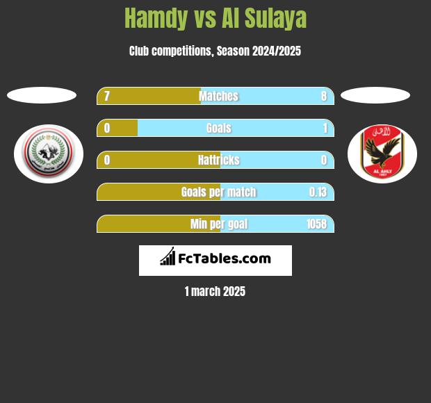 Hamdy vs Al Sulaya h2h player stats