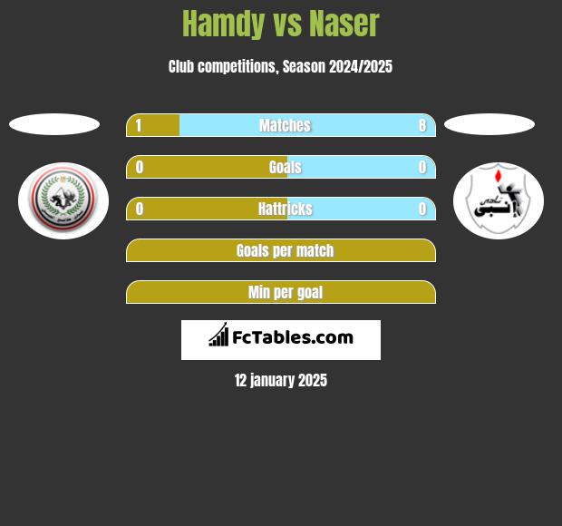 Hamdy vs Naser h2h player stats