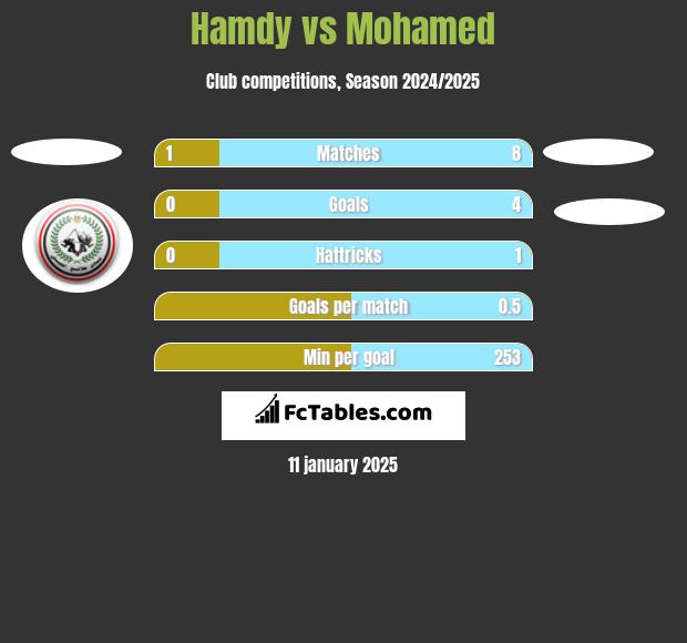 Hamdy vs Mohamed h2h player stats