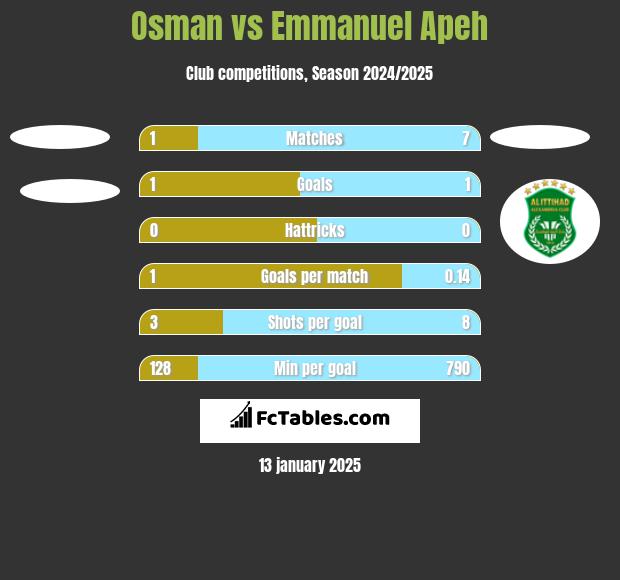 Osman vs Emmanuel Apeh h2h player stats