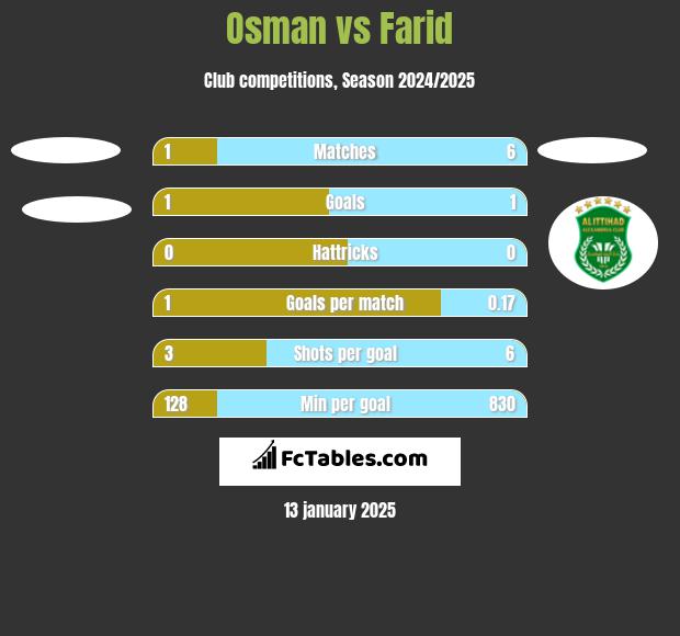 Osman vs Farid h2h player stats