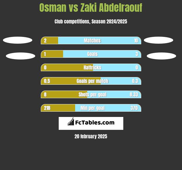 Osman vs Zaki Abdelraouf h2h player stats