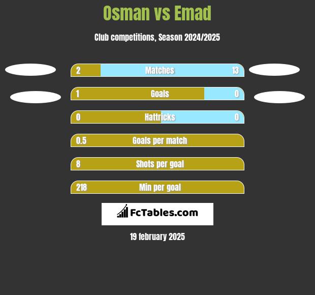 Osman vs Emad h2h player stats