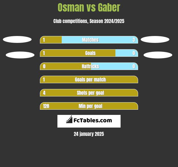 Osman vs Gaber h2h player stats