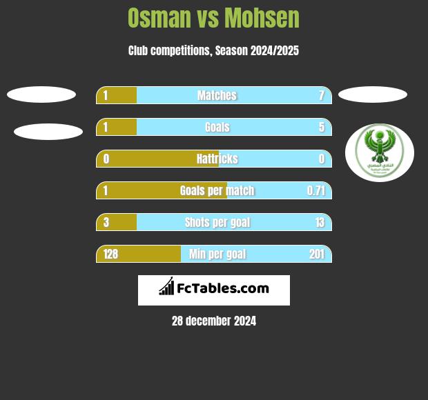 Osman vs Mohsen h2h player stats