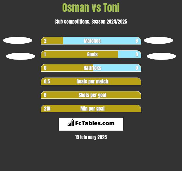 Osman vs Toni h2h player stats