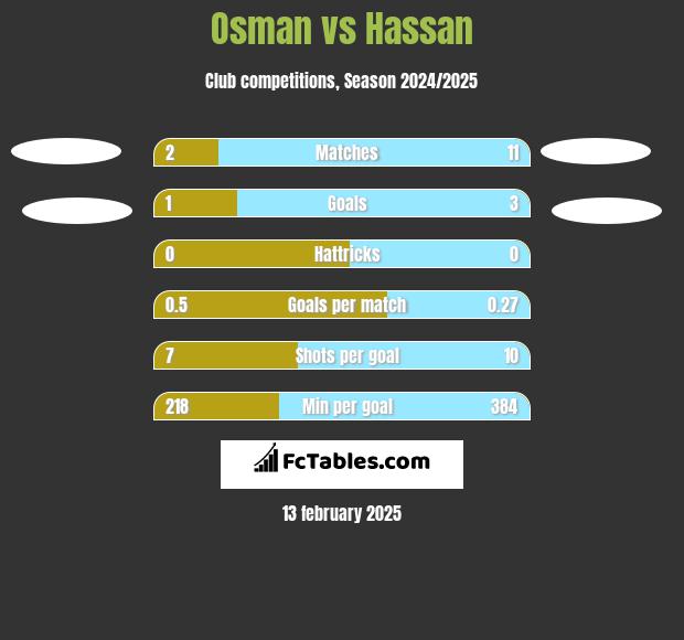 Osman vs Hassan h2h player stats