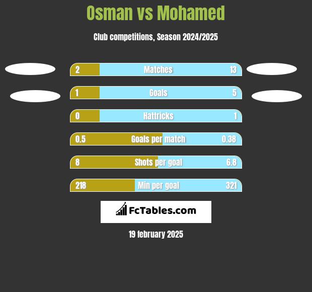 Osman vs Mohamed h2h player stats