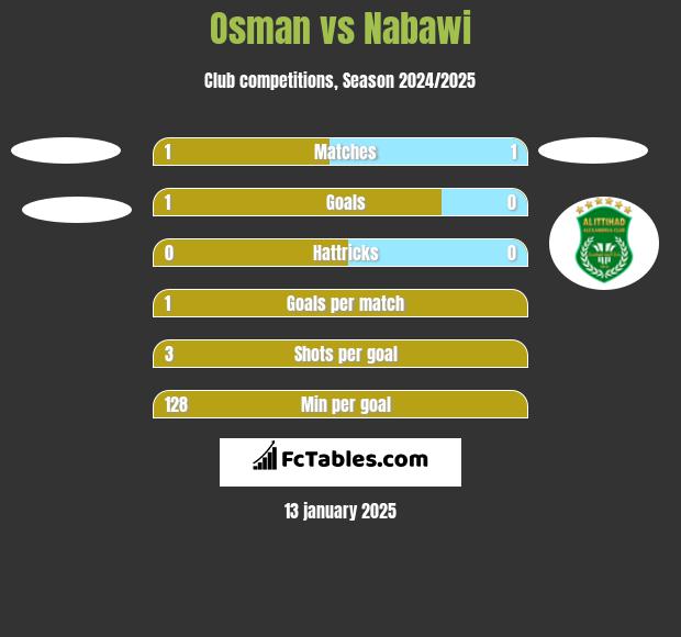 Osman vs Nabawi h2h player stats